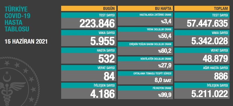 0x0-15-haziran-koronavirus-tablosu-son-dakika-duyuruluyor-15-haziran-korona-tablosu-ile-bugunk...jpg