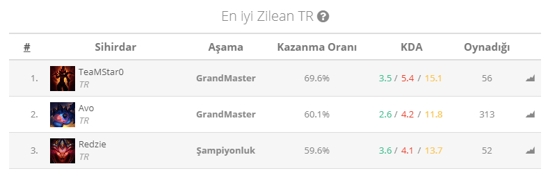 2020-10-30 23_07_23-En iyi Zilean TR - League of Legends ve diğer 2 sayfa - Kişisel - Microsof...png