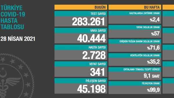 600x338-son-dakika-koronavirus-vaka-sayisinda-dusus-devam-ediyor-44-bin-444-yeni-vaka-16196294...jpg