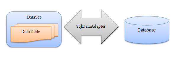 ado-net-dataset-dataadapter.png