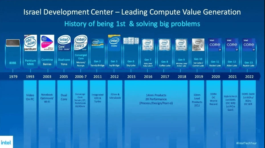 Intel Tech Tour kıyaslaması 1979-2022