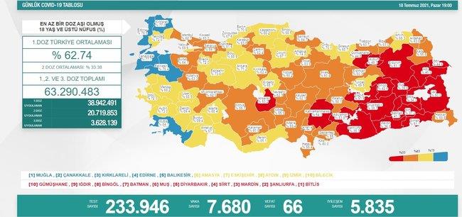 saglik-bakani-fahrettin-koca-guncel-corona-virusu-rakamlarini-acikladi-18-temmuz-2021-koronav...jpeg