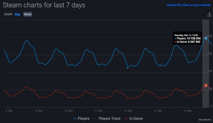steam-anlik-kullanici-rekoru-kirdi-1.jpg